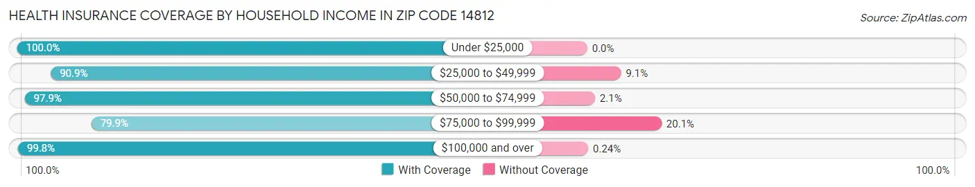 Health Insurance Coverage by Household Income in Zip Code 14812