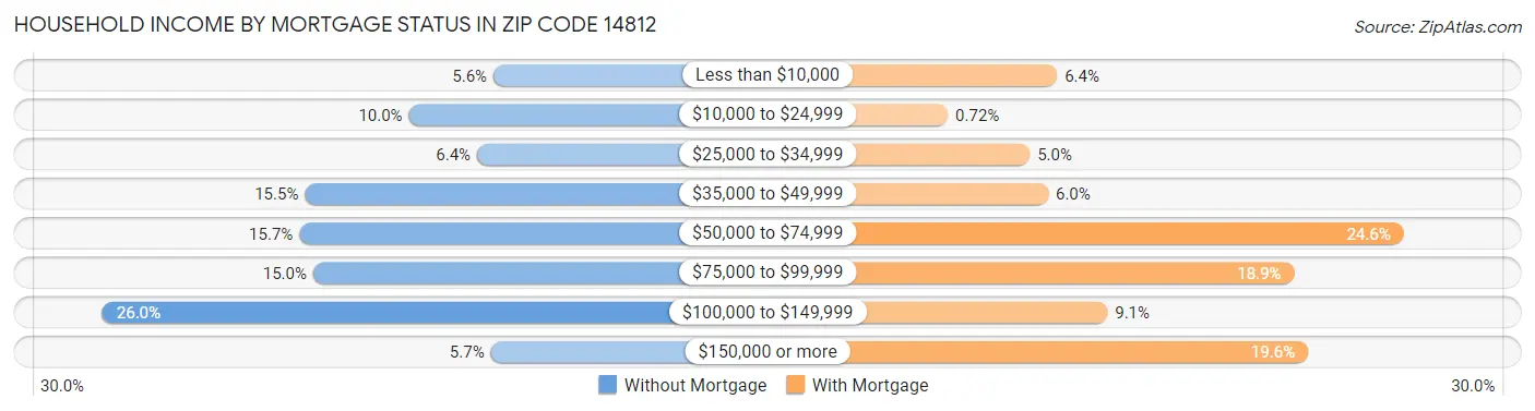 Household Income by Mortgage Status in Zip Code 14812