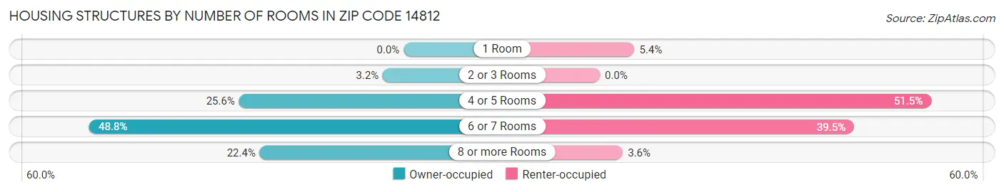 Housing Structures by Number of Rooms in Zip Code 14812