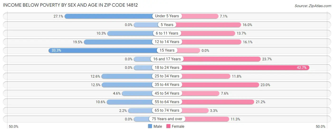 Income Below Poverty by Sex and Age in Zip Code 14812