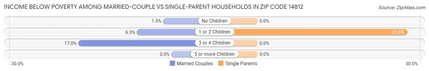 Income Below Poverty Among Married-Couple vs Single-Parent Households in Zip Code 14812
