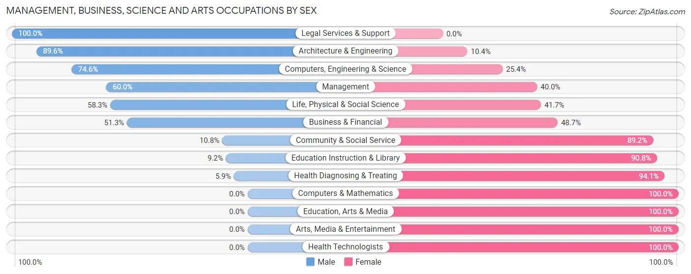 Management, Business, Science and Arts Occupations by Sex in Zip Code 14812