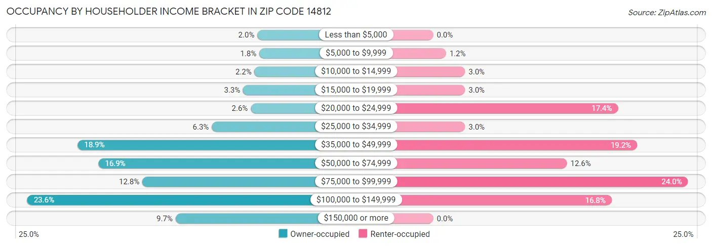 Occupancy by Householder Income Bracket in Zip Code 14812