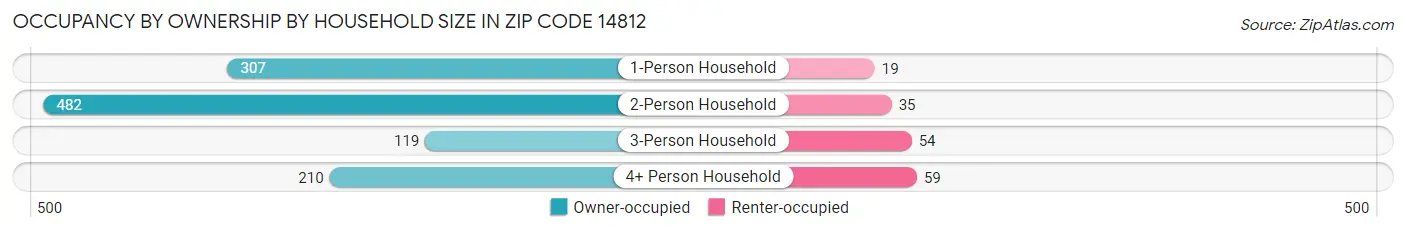 Occupancy by Ownership by Household Size in Zip Code 14812