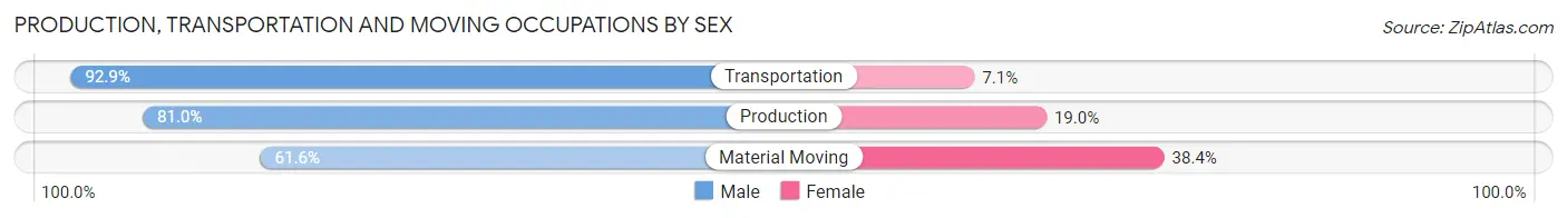 Production, Transportation and Moving Occupations by Sex in Zip Code 14812