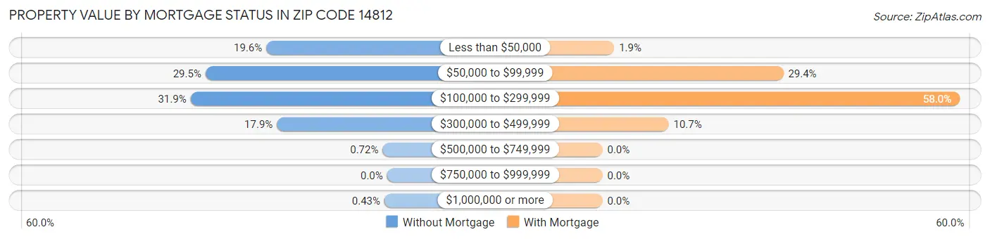 Property Value by Mortgage Status in Zip Code 14812