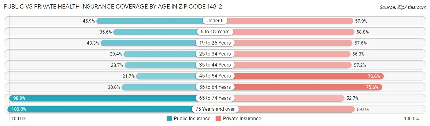 Public vs Private Health Insurance Coverage by Age in Zip Code 14812