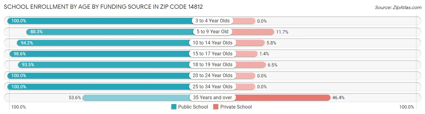 School Enrollment by Age by Funding Source in Zip Code 14812