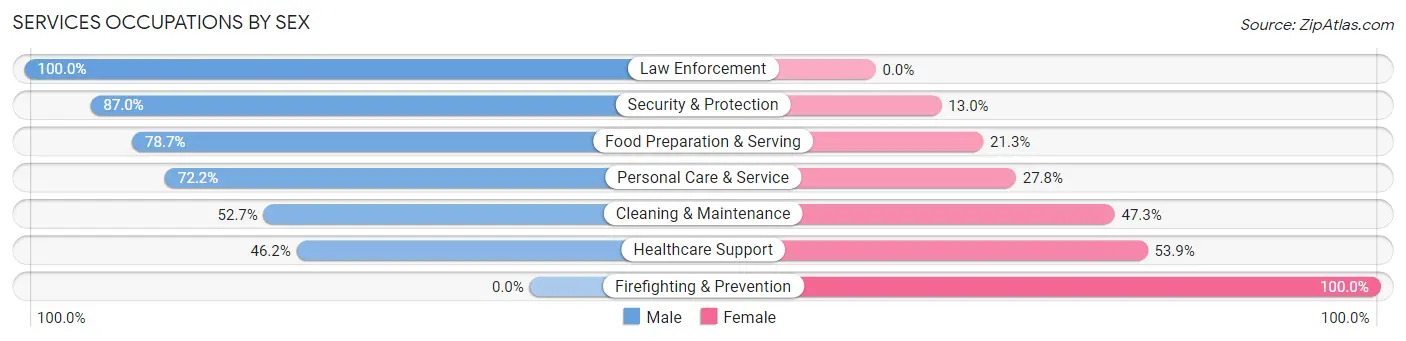 Services Occupations by Sex in Zip Code 14812