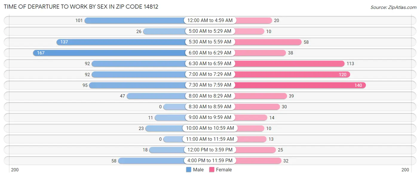 Time of Departure to Work by Sex in Zip Code 14812
