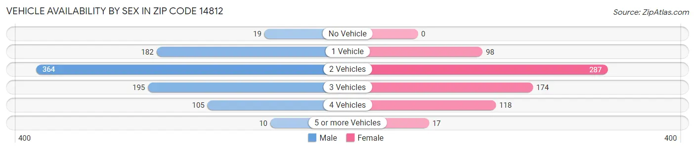 Vehicle Availability by Sex in Zip Code 14812