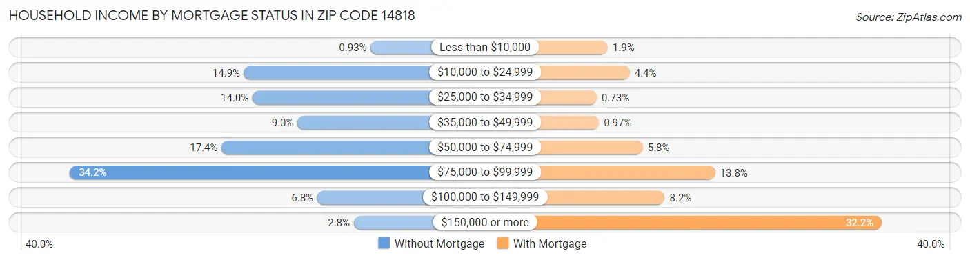 Household Income by Mortgage Status in Zip Code 14818