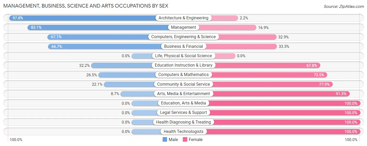 Management, Business, Science and Arts Occupations by Sex in Zip Code 14818
