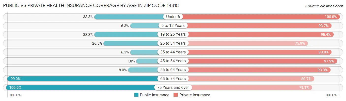 Public vs Private Health Insurance Coverage by Age in Zip Code 14818