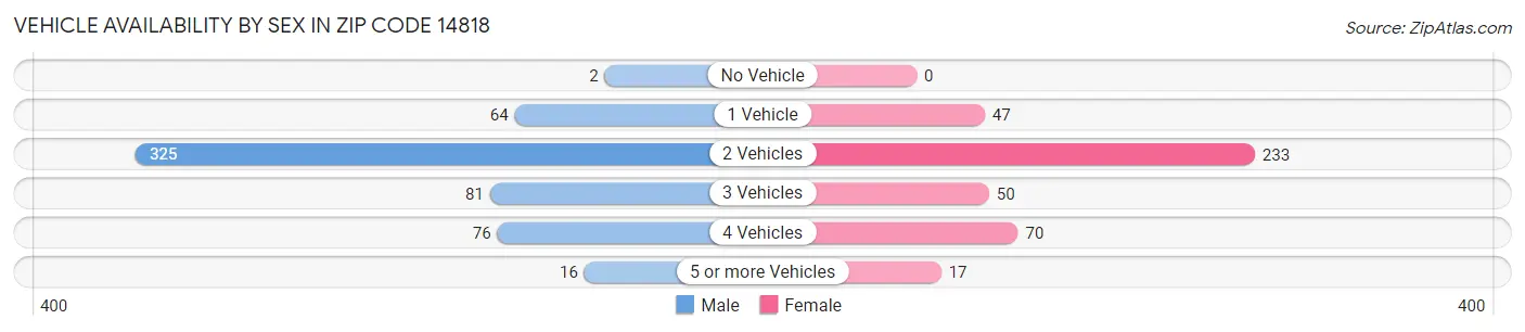 Vehicle Availability by Sex in Zip Code 14818
