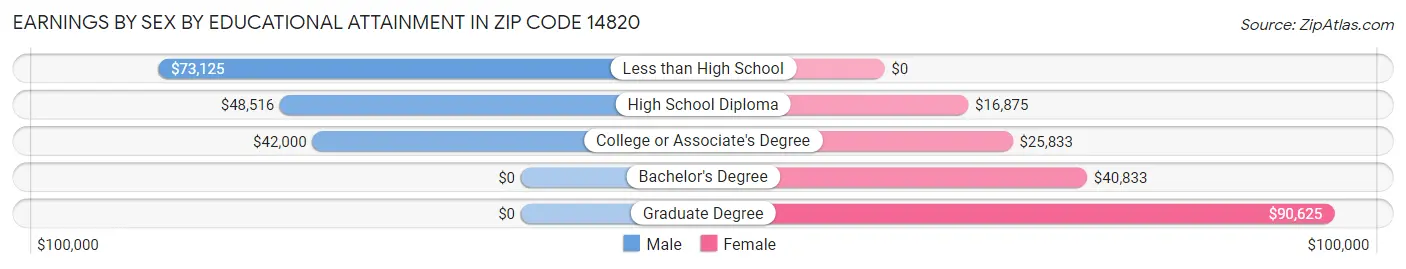 Earnings by Sex by Educational Attainment in Zip Code 14820