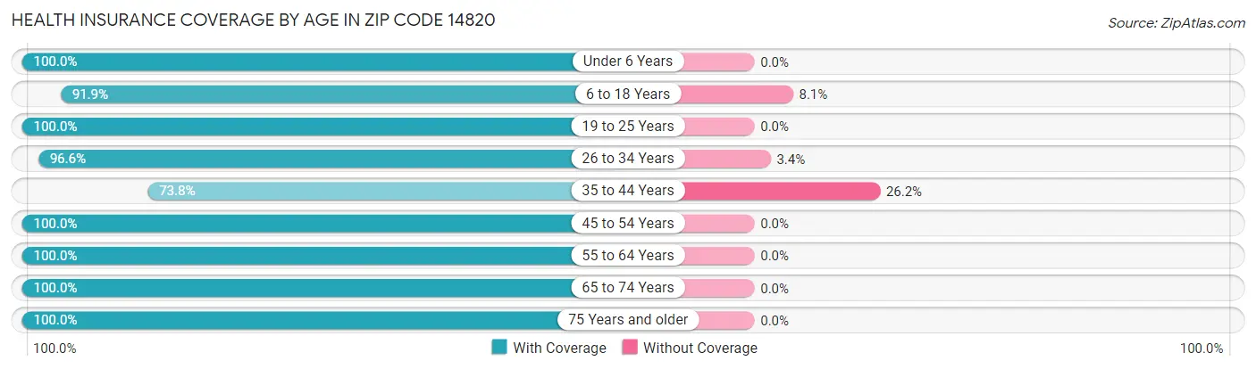Health Insurance Coverage by Age in Zip Code 14820