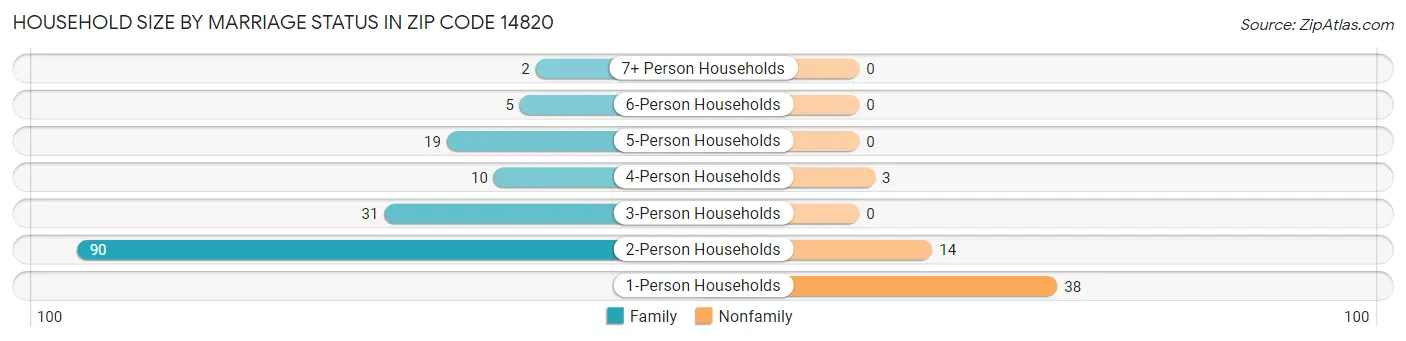 Household Size by Marriage Status in Zip Code 14820