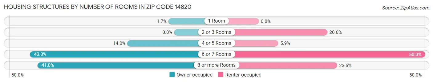 Housing Structures by Number of Rooms in Zip Code 14820