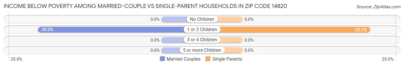 Income Below Poverty Among Married-Couple vs Single-Parent Households in Zip Code 14820