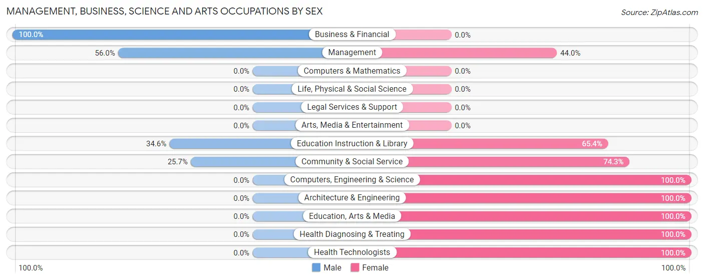 Management, Business, Science and Arts Occupations by Sex in Zip Code 14820