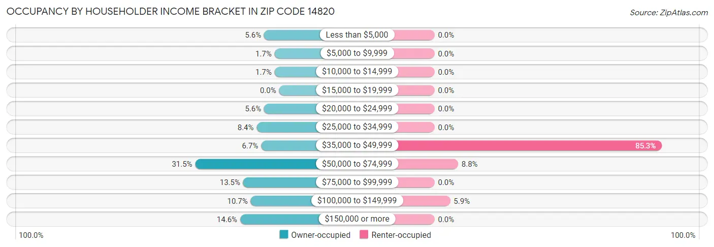 Occupancy by Householder Income Bracket in Zip Code 14820