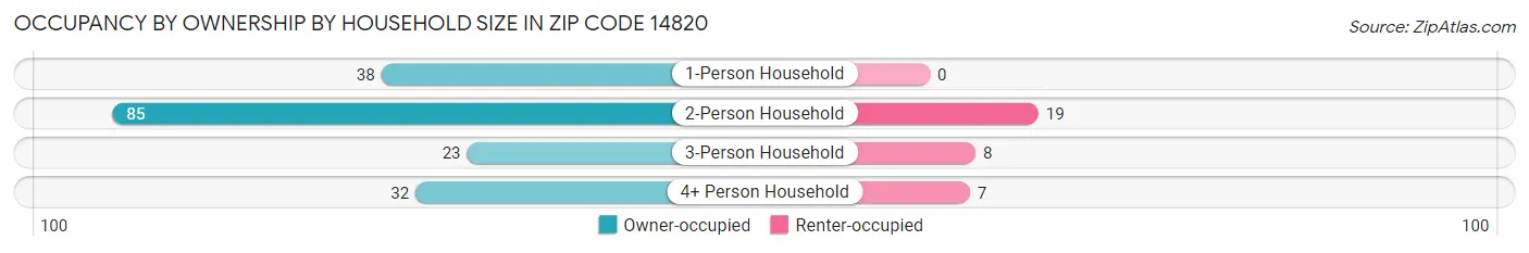 Occupancy by Ownership by Household Size in Zip Code 14820