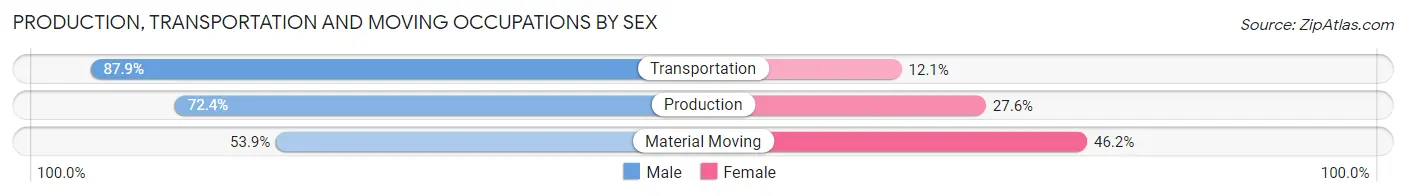 Production, Transportation and Moving Occupations by Sex in Zip Code 14820