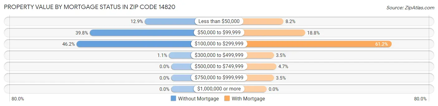 Property Value by Mortgage Status in Zip Code 14820