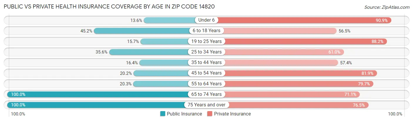 Public vs Private Health Insurance Coverage by Age in Zip Code 14820