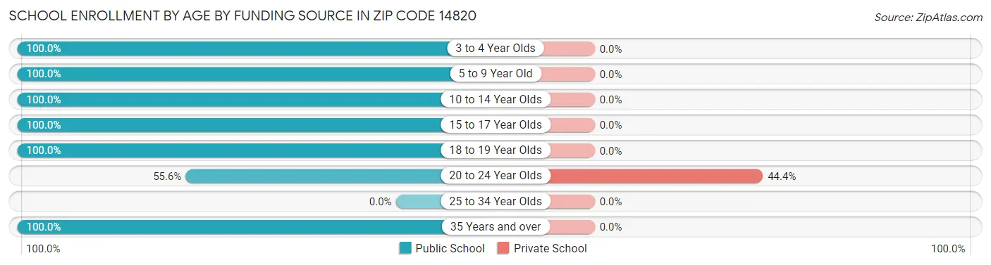 School Enrollment by Age by Funding Source in Zip Code 14820