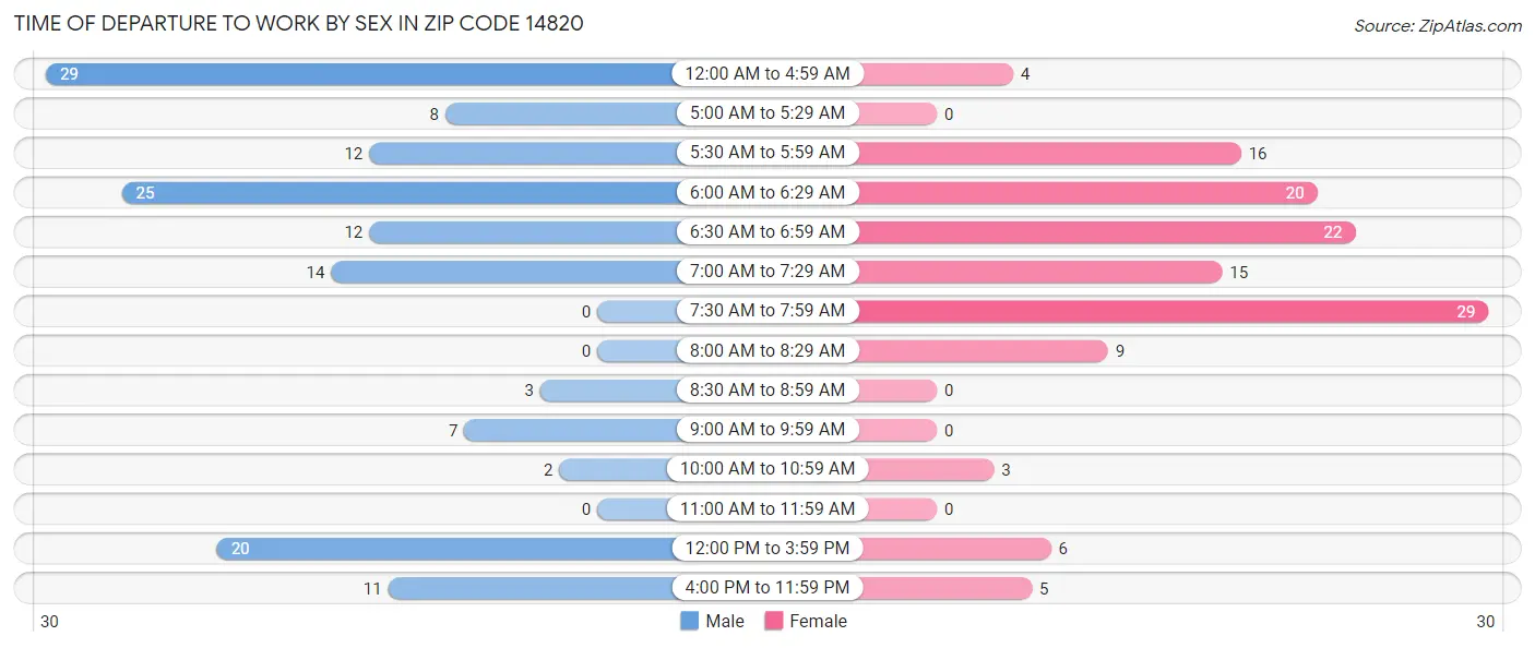 Time of Departure to Work by Sex in Zip Code 14820
