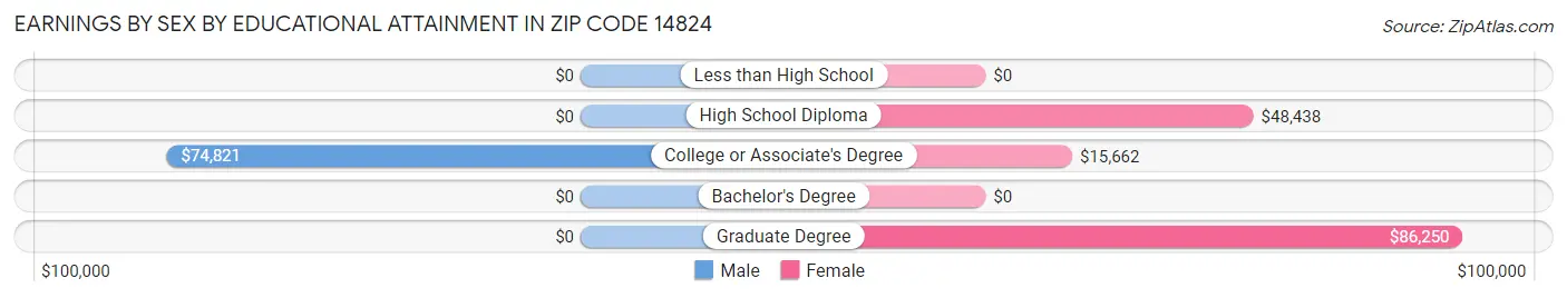 Earnings by Sex by Educational Attainment in Zip Code 14824
