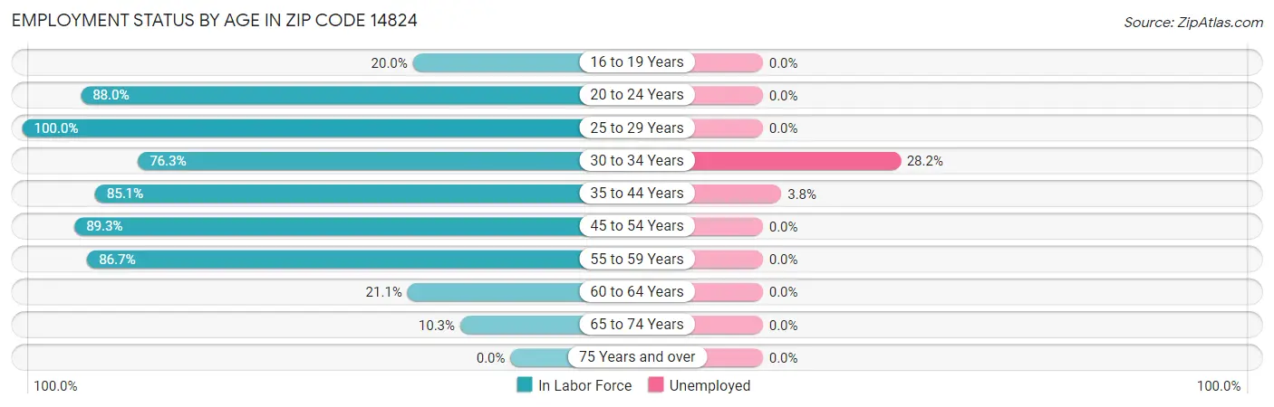 Employment Status by Age in Zip Code 14824