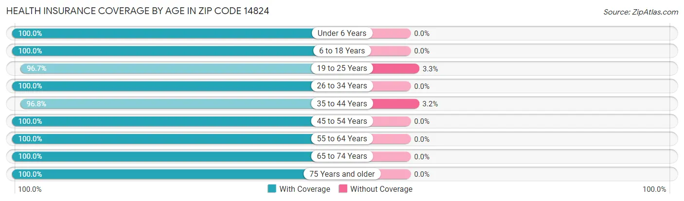 Health Insurance Coverage by Age in Zip Code 14824