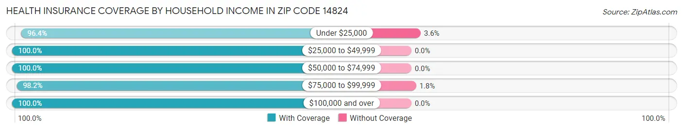 Health Insurance Coverage by Household Income in Zip Code 14824