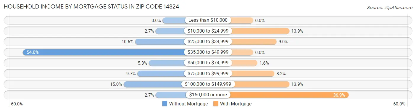 Household Income by Mortgage Status in Zip Code 14824