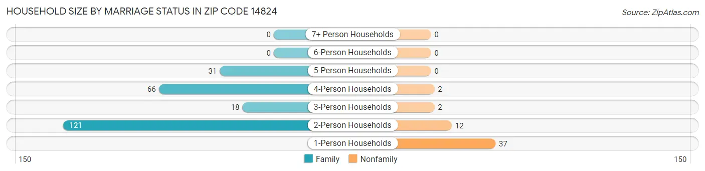 Household Size by Marriage Status in Zip Code 14824