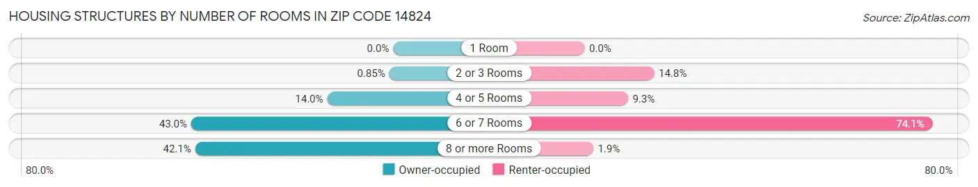 Housing Structures by Number of Rooms in Zip Code 14824