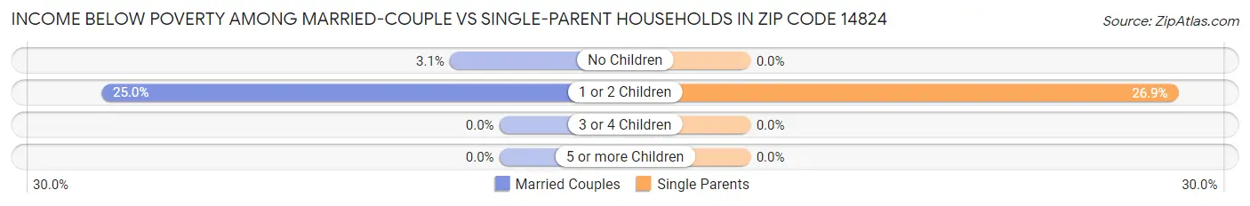 Income Below Poverty Among Married-Couple vs Single-Parent Households in Zip Code 14824