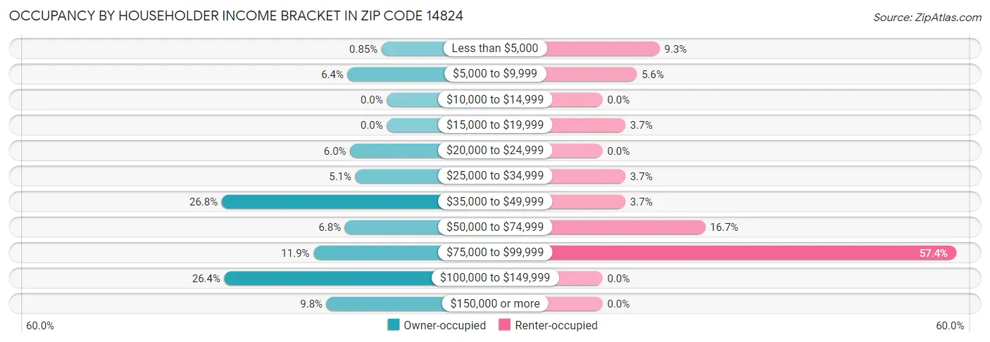 Occupancy by Householder Income Bracket in Zip Code 14824