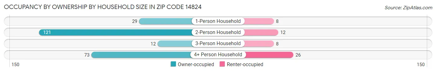 Occupancy by Ownership by Household Size in Zip Code 14824