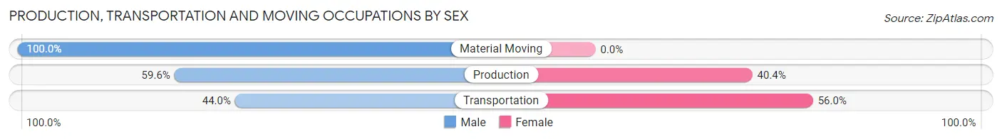 Production, Transportation and Moving Occupations by Sex in Zip Code 14824