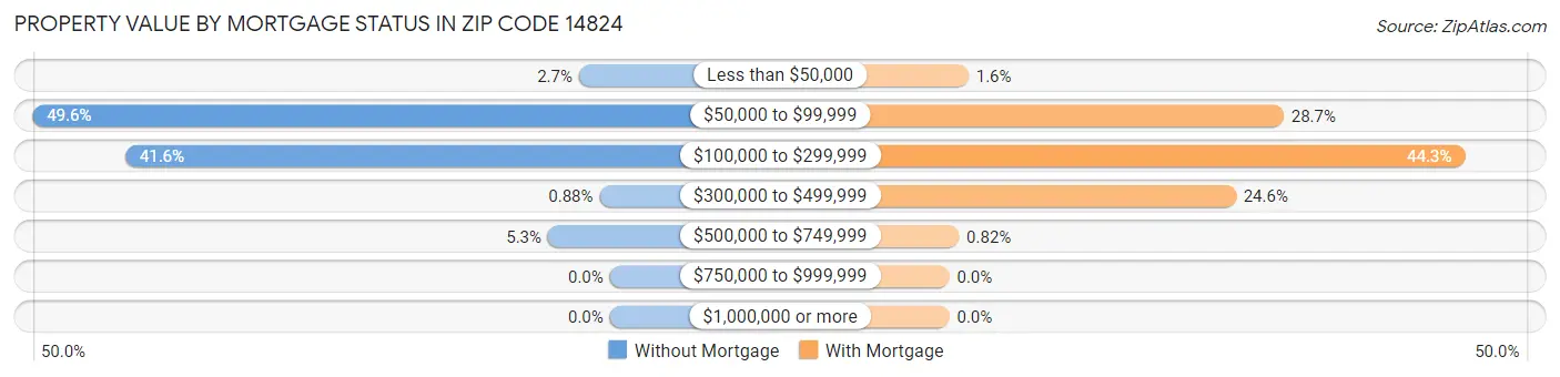 Property Value by Mortgage Status in Zip Code 14824