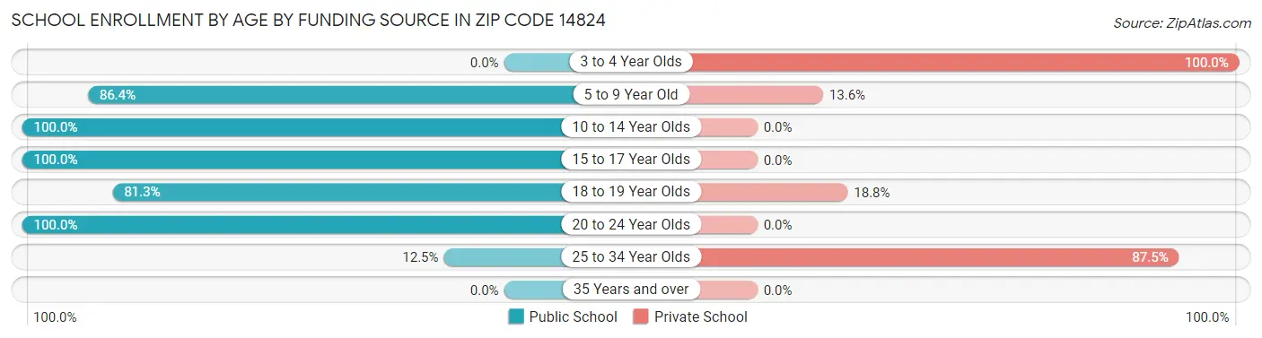 School Enrollment by Age by Funding Source in Zip Code 14824