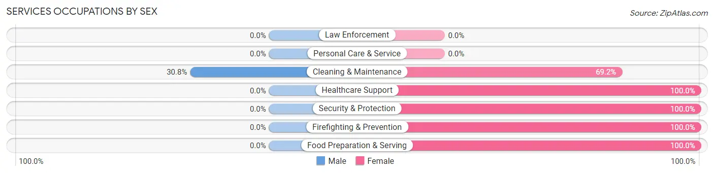 Services Occupations by Sex in Zip Code 14824