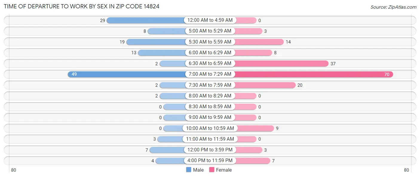 Time of Departure to Work by Sex in Zip Code 14824