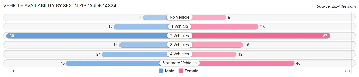 Vehicle Availability by Sex in Zip Code 14824