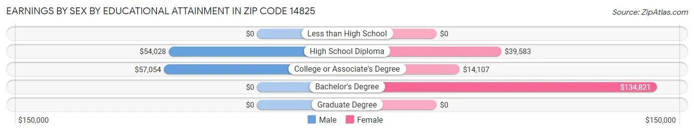 Earnings by Sex by Educational Attainment in Zip Code 14825