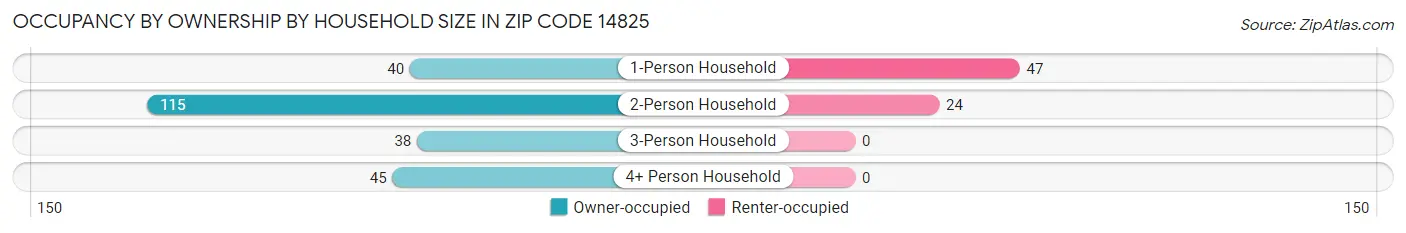 Occupancy by Ownership by Household Size in Zip Code 14825
